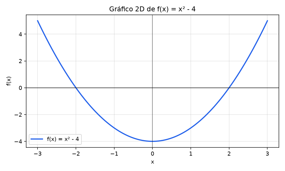 Gráfico 2D da função x ao quadrado menos 4