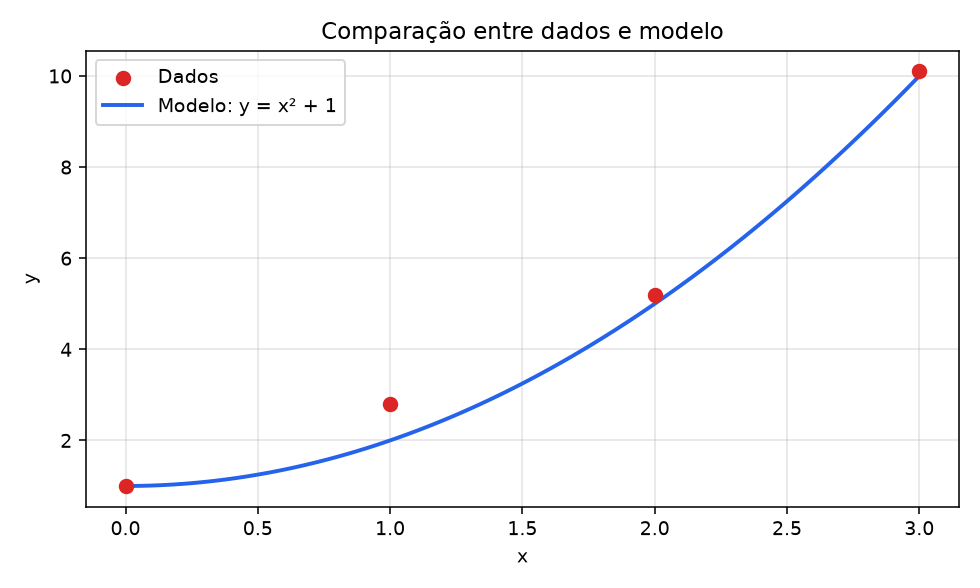 Gráfico 2D comparando pontos de dados e curva do modelo