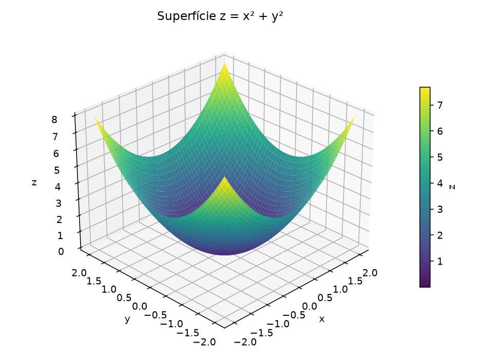 Gráfico 3D da superfície z igual a x ao quadrado mais y ao quadrado