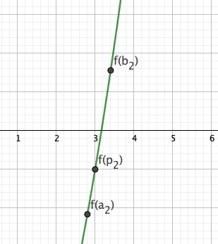 Limite entre a2 e b2